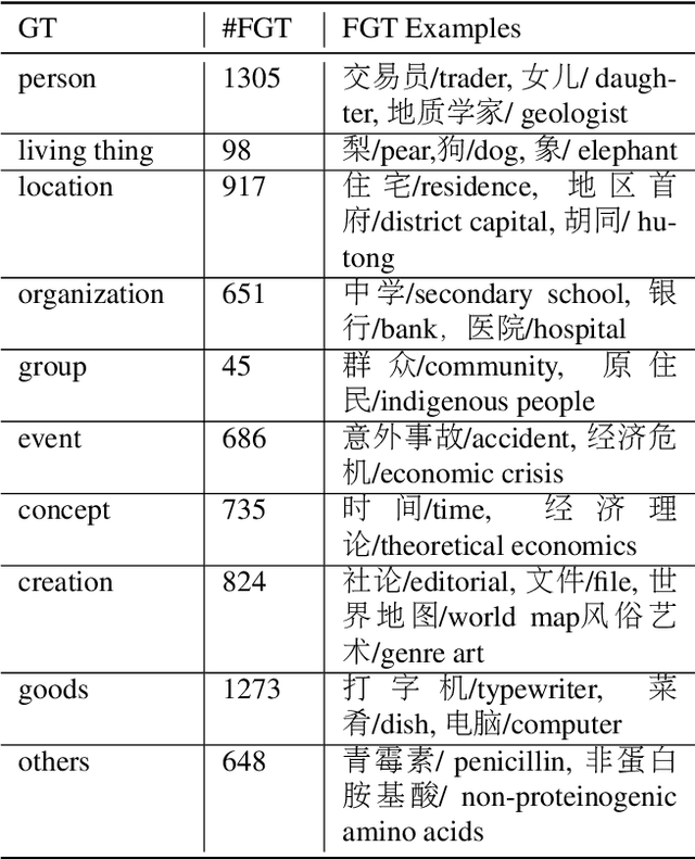 Figure 4 for A Chinese Corpus for Fine-grained Entity Typing