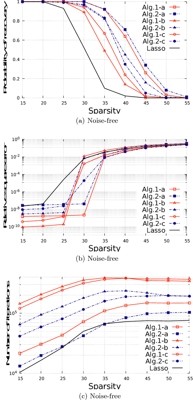 Figure 1 for A biconvex analysis for Lasso l1 reweighting
