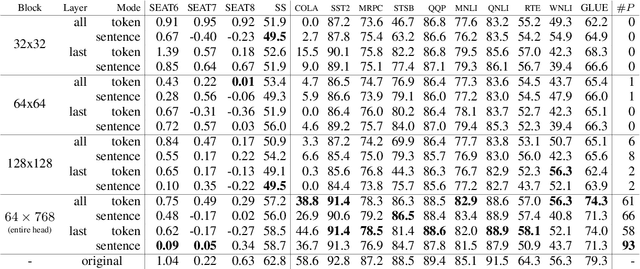Figure 1 for Gender Biases and Where to Find Them: Exploring Gender Bias in Pre-Trained Transformer-based Language Models Using Movement Pruning