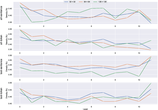 Figure 2 for Gender Biases and Where to Find Them: Exploring Gender Bias in Pre-Trained Transformer-based Language Models Using Movement Pruning