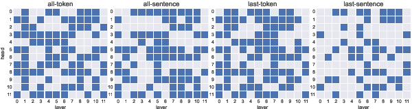 Figure 3 for Gender Biases and Where to Find Them: Exploring Gender Bias in Pre-Trained Transformer-based Language Models Using Movement Pruning
