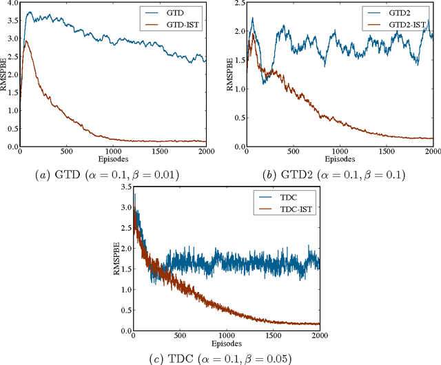Figure 1 for $\ell_1$ Regularized Gradient Temporal-Difference Learning