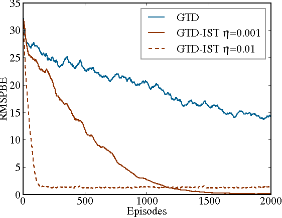 Figure 3 for $\ell_1$ Regularized Gradient Temporal-Difference Learning