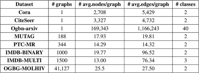 Figure 3 for Learning Parametrised Graph Shift Operators