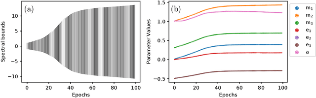 Figure 1 for Learning Parametrised Graph Shift Operators