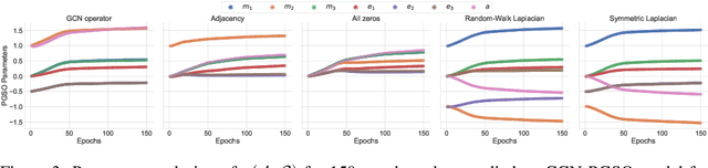 Figure 4 for Learning Parametrised Graph Shift Operators