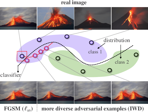 Figure 1 for Internal Wasserstein Distance for Adversarial Attack and Defense