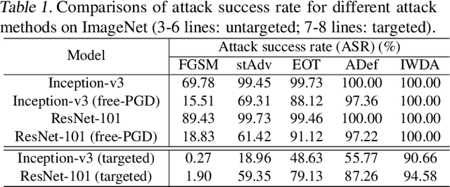 Figure 2 for Internal Wasserstein Distance for Adversarial Attack and Defense