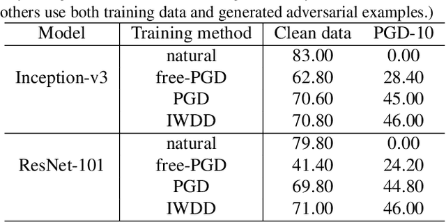 Figure 4 for Internal Wasserstein Distance for Adversarial Attack and Defense