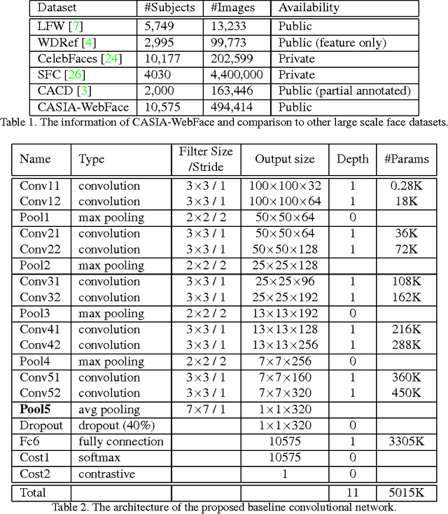 Figure 2 for Learning Face Representation from Scratch