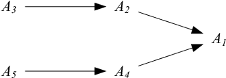 Figure 3 for Pareto Optimality and Strategy Proofness in Group Argument Evaluation (Extended Version)