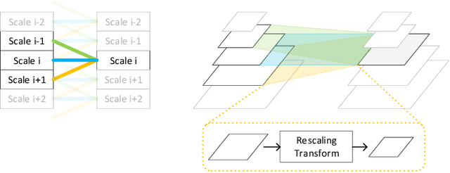 Figure 1 for Scale-wise Convolution for Image Restoration