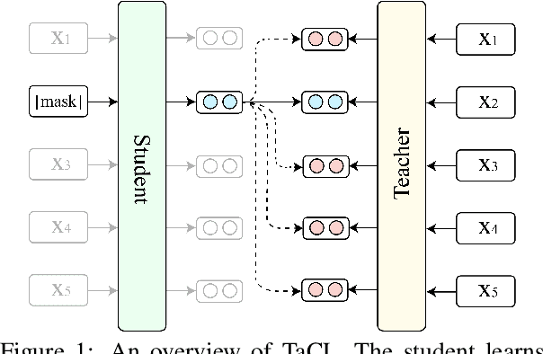 Figure 1 for TaCL: Improving BERT Pre-training with Token-aware Contrastive Learning