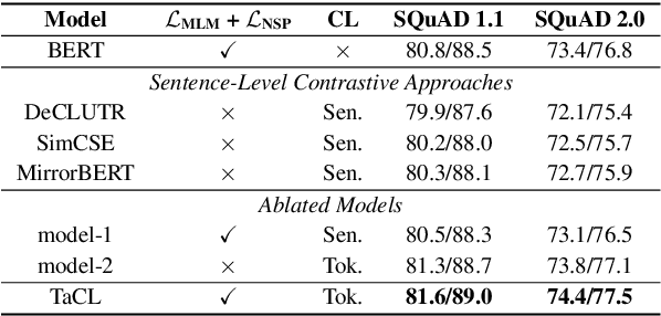 Figure 3 for TaCL: Improving BERT Pre-training with Token-aware Contrastive Learning