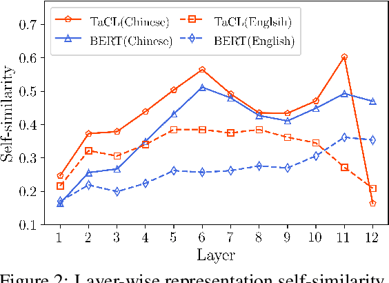 Figure 4 for TaCL: Improving BERT Pre-training with Token-aware Contrastive Learning