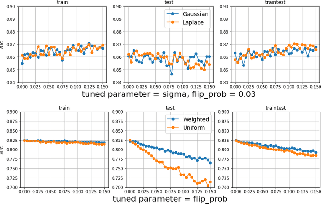 Figure 3 for Stochastic Perturbations of Tabular Features for Non-Deterministic Inference with Automunge