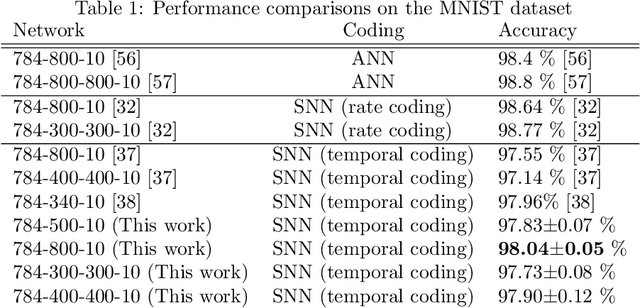 Figure 2 for A Supervised Learning Algorithm for Multilayer Spiking Neural Networks Based on Temporal Coding Toward Energy-Efficient VLSI Processor Design