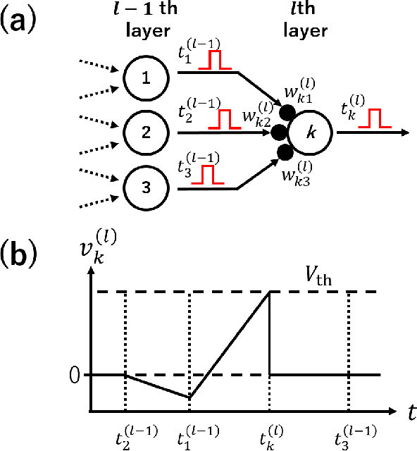 Figure 3 for A Supervised Learning Algorithm for Multilayer Spiking Neural Networks Based on Temporal Coding Toward Energy-Efficient VLSI Processor Design