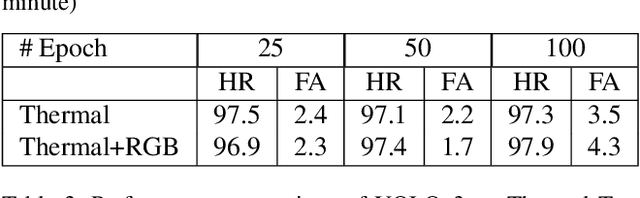 Figure 4 for Effect of Annotation Errors on Drone Detection with YOLOv3
