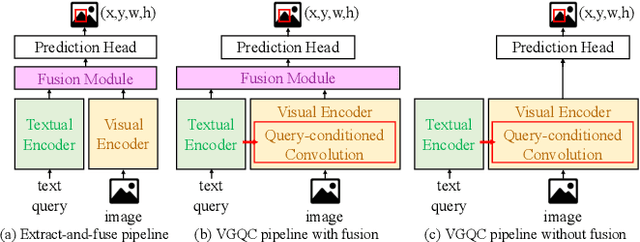 Figure 1 for Bear the Query in Mind: Visual Grounding with Query-conditioned Convolution