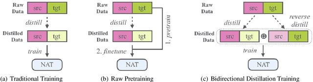 Figure 1 for Rejuvenating Low-Frequency Words: Making the Most of Parallel Data in Non-Autoregressive Translation