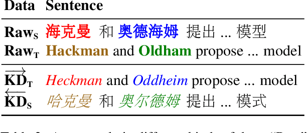 Figure 3 for Rejuvenating Low-Frequency Words: Making the Most of Parallel Data in Non-Autoregressive Translation