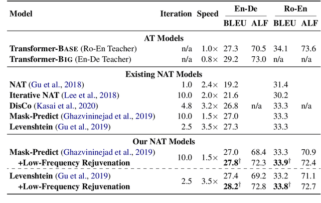 Figure 4 for Rejuvenating Low-Frequency Words: Making the Most of Parallel Data in Non-Autoregressive Translation