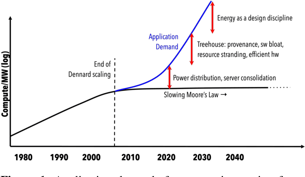 Figure 1 for Treehouse: A Case For Carbon-Aware Datacenter Software