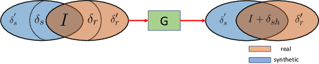 Figure 1 for SharinGAN: Combining Synthetic and Real Data for Unsupervised Geometry Estimation