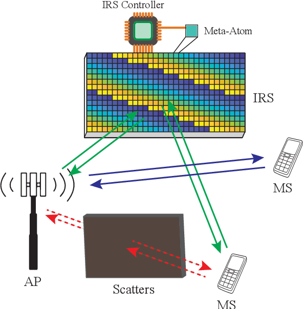 Figure 1 for Making Intelligent Reflecting Surfaces More Intelligent: A Roadmap Through Reservoir Computing