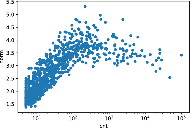 Figure 1 for How much does a word weigh? Weighting word embeddings for word sense induction
