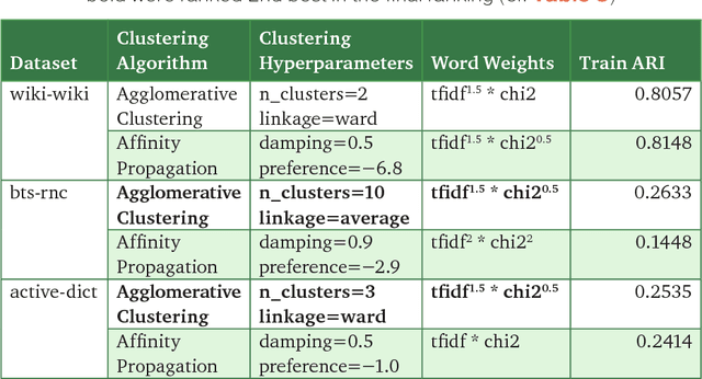 Figure 2 for How much does a word weigh? Weighting word embeddings for word sense induction