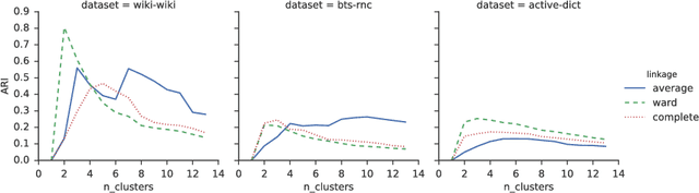 Figure 4 for How much does a word weigh? Weighting word embeddings for word sense induction