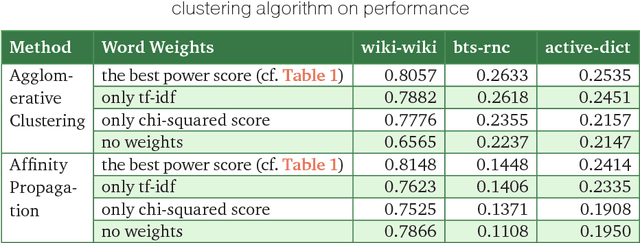 Figure 3 for How much does a word weigh? Weighting word embeddings for word sense induction