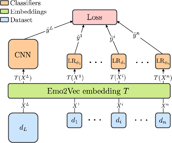 Figure 1 for Emo2Vec: Learning Generalized Emotion Representation by Multi-task Training