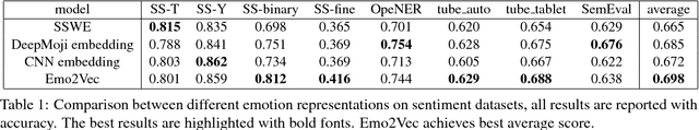 Figure 2 for Emo2Vec: Learning Generalized Emotion Representation by Multi-task Training