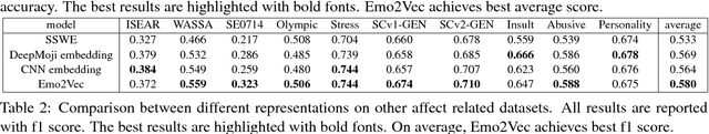 Figure 4 for Emo2Vec: Learning Generalized Emotion Representation by Multi-task Training