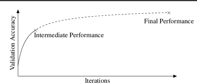 Figure 1 for Learning to Rank Learning Curves