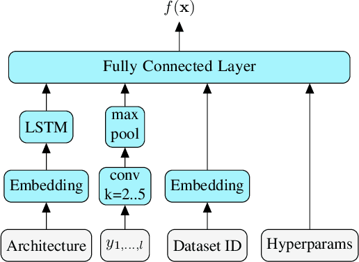 Figure 3 for Learning to Rank Learning Curves