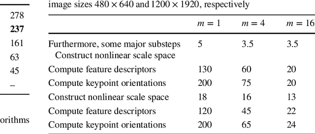 Figure 3 for GPGPU Acceleration of the KAZE Image Feature Extraction Algorithm