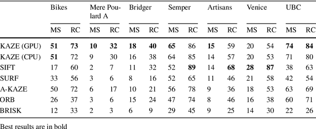 Figure 4 for GPGPU Acceleration of the KAZE Image Feature Extraction Algorithm