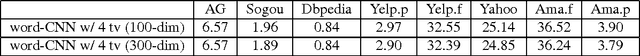 Figure 4 for Convolutional Neural Networks for Text Categorization: Shallow Word-level vs. Deep Character-level