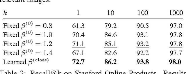 Figure 4 for Sampling Matters in Deep Embedding Learning