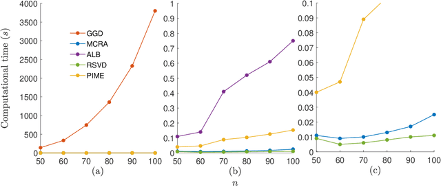 Figure 2 for Efficient Noise Filtration of Images by Low-Rank Singular Vector Approximations of Geodesics' Gramian Matrix