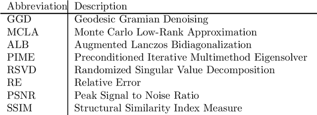 Figure 3 for Efficient Noise Filtration of Images by Low-Rank Singular Vector Approximations of Geodesics' Gramian Matrix