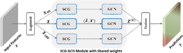 Figure 1 for Multi-view Self-Constructing Graph Convolutional Networks with Adaptive Class Weighting Loss for Semantic Segmentation