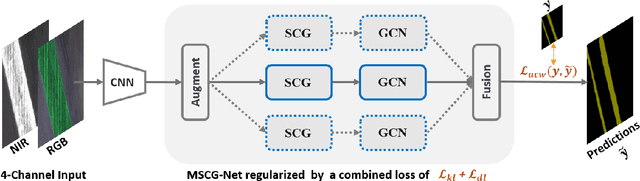 Figure 2 for Multi-view Self-Constructing Graph Convolutional Networks with Adaptive Class Weighting Loss for Semantic Segmentation