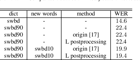 Figure 2 for Techniques for Vocabulary Expansion in Hybrid Speech Recognition Systems