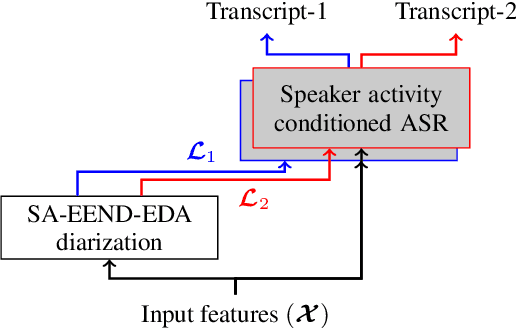 Figure 1 for Speaker diarization assisted ASR for multi-speaker conversations