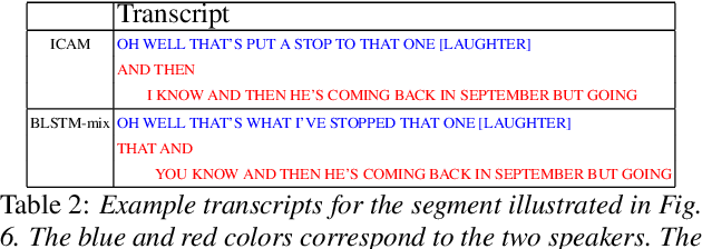 Figure 4 for Speaker diarization assisted ASR for multi-speaker conversations